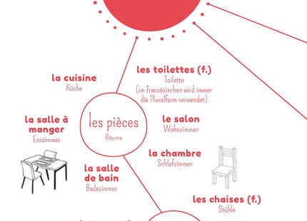 Blick ins Buch – Wortschatz-Mind-Map zum Thema Wohnung mieten