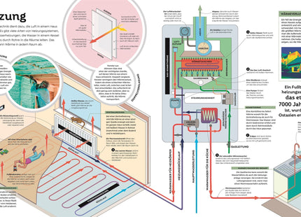 Beispielseite zur Funktionsweise einer Heizung – Das große Buch der Technik
