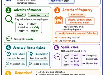 Adverbs – Englisch-Lernkarte (kostenloses PDF)