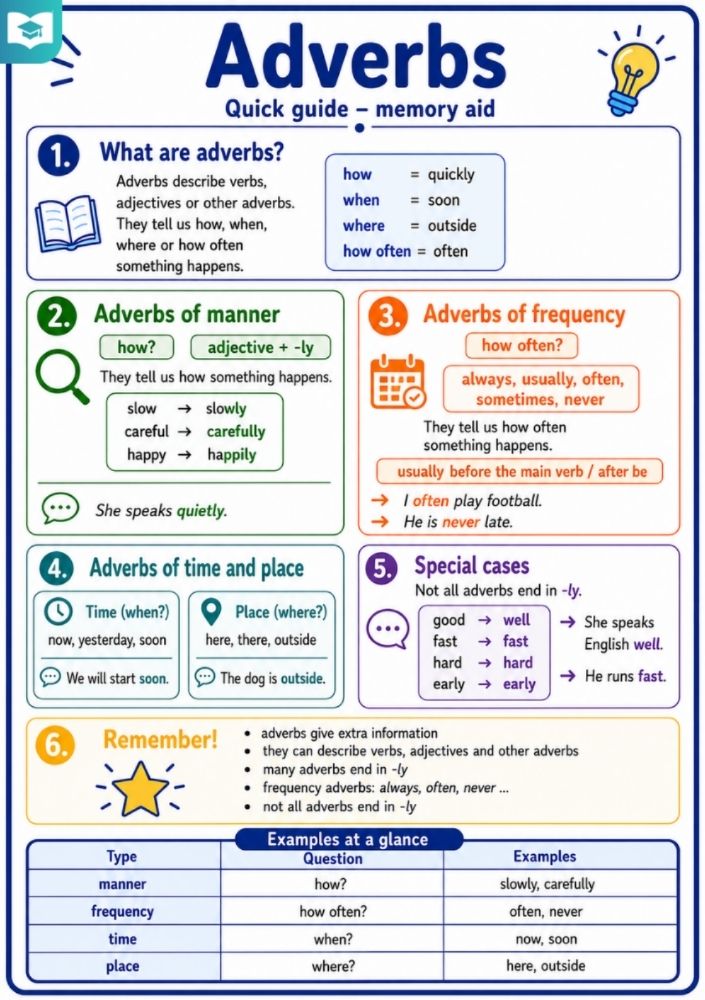Adverbs – Englisch-Lernkarte (kostenloses PDF)