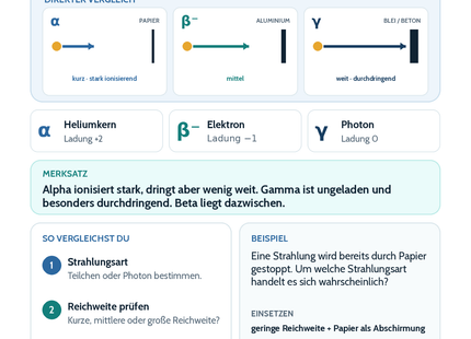 Alpha-, Beta- und Gammastrahlung – Physik-Lernkarte (kostenloses PDF)