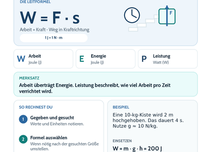 Arbeit, Energie und Leistung – Physik-Lernkarte (kostenloses PDF)