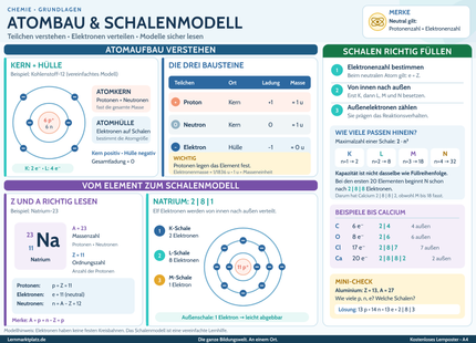 Atombau & Schalenmodell verstehen – Atomkern, Elektronen & Schalen einfach erklärt – Lernposter / Lernplakat als PDF