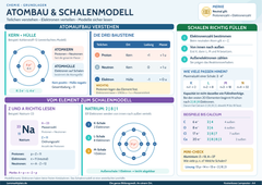 Atombau & Schalenmodell verstehen – Atomkern, Elektronen & Schalen einfach erklärt – Lernposter / Lernplakat als PDF
