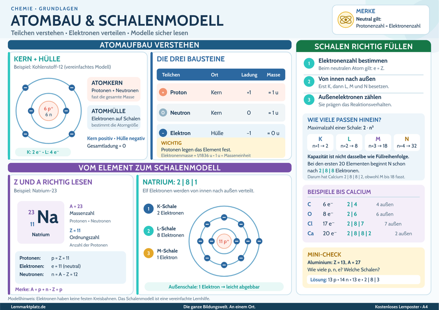 Atombau & Schalenmodell verstehen – Atomkern, Elektronen & Schalen einfach erklärt – Lernposter / Lernplakat als PDF