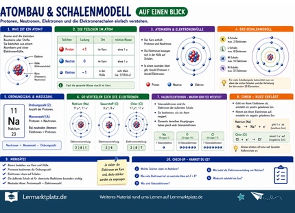 Atombau & Schalenmodell verstehen – Atomkern, Elektronen & Schalen einfach erklärt – Lernposter / Lernplakat als PDF