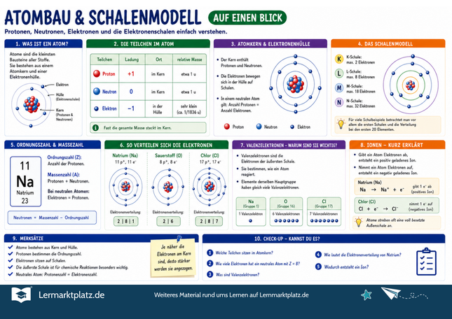 Atombau & Schalenmodell verstehen – Atomkern, Elektronen & Schalen einfach erklärt – Lernposter / Lernplakat als PDF