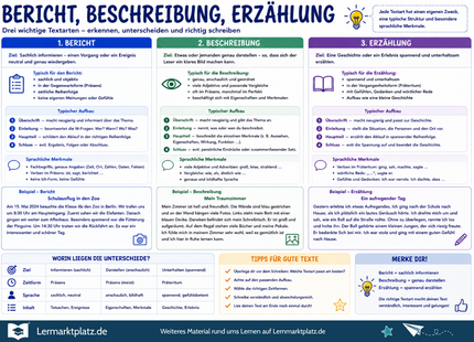 Bericht, Beschreibung & Erzählung – Textarten erkennen, unterscheiden & schreiben – Lernposter / Lernplakat als PDF