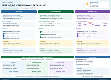 Bericht, Beschreibung & Erzählung – Textarten erkennen, unterscheiden & schreiben – Lernposter / Lernplakat als PDF