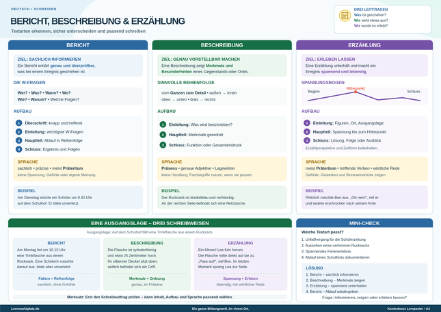 Bericht, Beschreibung & Erzählung – Textarten erkennen, unterscheiden & schreiben – Lernposter / Lernplakat als PDF