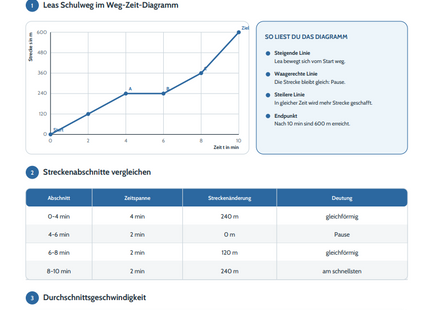 Bewegungsdiagramme und Durchschnittsgeschwindigkeit – kostenloses Physik-Arbeitsblatt mit Lösungen (PDF)