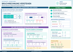 Bruchrechnung verstehen – Lernposter / Lernplakat als PDF zum Ausdrucken
