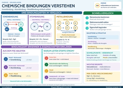 Chemische Bindungen verstehen – Ionenbindung, Atombindung & Metallbindung einfach erklärt – Lernposter / Lernplakat als PDF