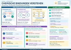 Chemische Bindungen verstehen – Ionenbindung, Atombindung & Metallbindung einfach erklärt – Lernposter / Lernplakat als PDF