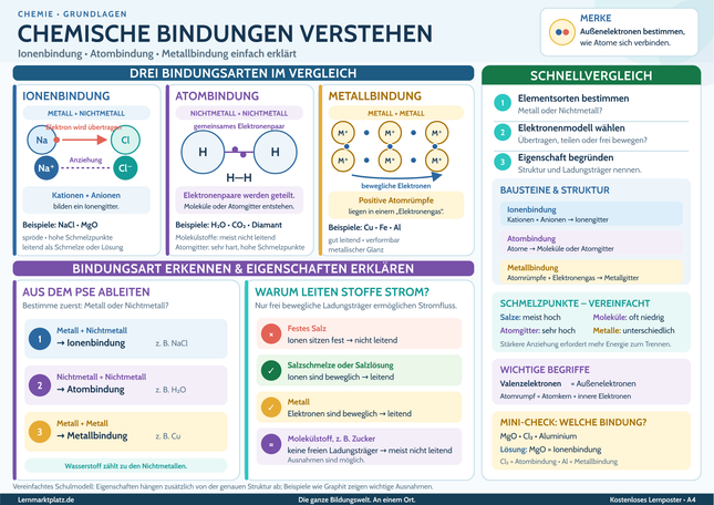 Chemische Bindungen verstehen – Ionenbindung, Atombindung & Metallbindung einfach erklärt – Lernposter / Lernplakat als PDF