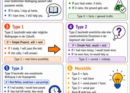 Conditional Sentences – Englisch-Lernkarte (kostenloses PDF)