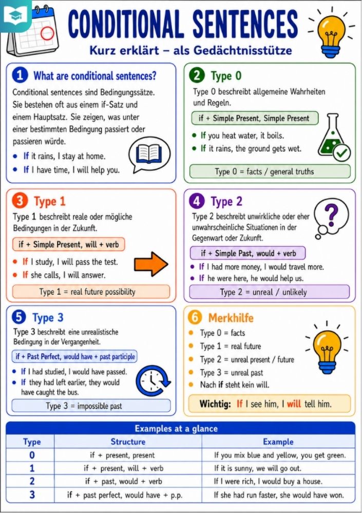 Conditional Sentences – Englisch-Lernkarte (kostenloses PDF)