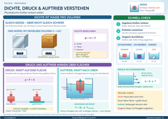 Dichte, Druck & Auftrieb verstehen – physikalische Größen einfach erklärt – Lernposter / Lernplakat als PDF