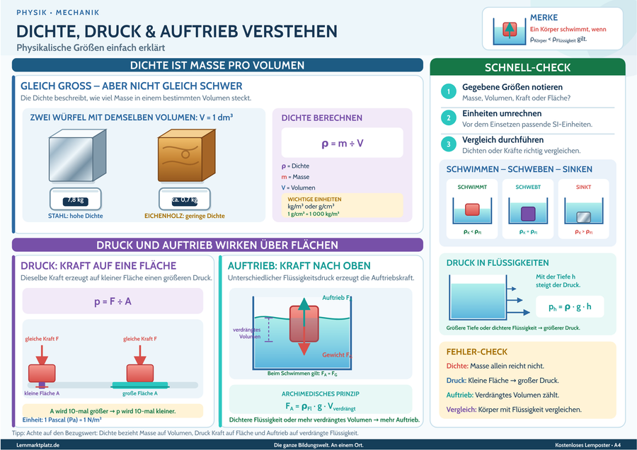 Dichte, Druck & Auftrieb verstehen – physikalische Größen einfach erklärt – Lernposter / Lernplakat als PDF