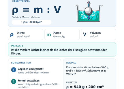 Dichte und Auftrieb – Physik-Lernkarte (kostenloses PDF)