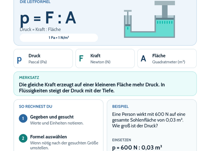 Druck auf Flächen und in Flüssigkeiten – Physik-Lernkarte (kostenloses PDF)