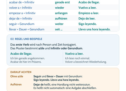 Spanisch Lernkarte Verbalperiphrasen – Merkübersicht mit Regeln und Beispielen