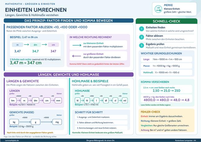 Einheiten umrechnen – Längen, Gewichte & Hohlmaße verstehen – Lernposter / Lernplakat als PDF