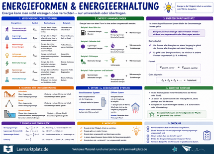 Energieformen & Energieerhaltung verstehen – Energie erkennen, umwandeln & erhalten – Lernposter / Lernplakat als PDF