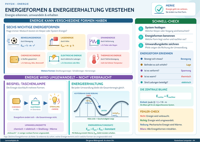 Energieformen & Energieerhaltung verstehen – Energie erkennen, umwandeln & erhalten – Lernposter / Lernplakat als PDF