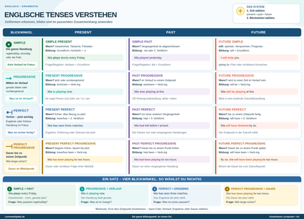 Englisch Tenses verstehen – Zeitformen erkennen, bilden & anwenden – Lernposter / Lernplakat als PDF