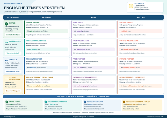 Englisch Tenses verstehen – Zeitformen erkennen, bilden & anwenden – Lernposter / Lernplakat als PDF