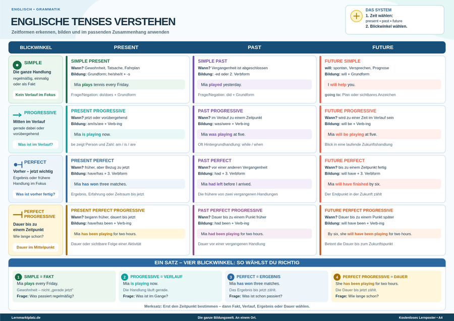 Englisch Tenses verstehen – Zeitformen erkennen, bilden & anwenden – Lernposter / Lernplakat als PDF