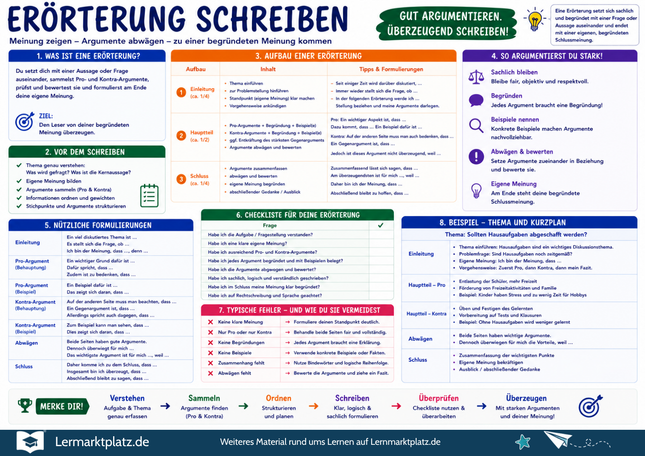 Erörterung schreiben – Aufbau, Argumente & Schluss richtig formulieren – Lernposter / Lernplakat als PDF