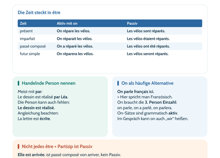 Französisch Lernposter: Passiv mit être und aktive Sätze mit on. Vorschau der A4-Fassung, ebenfalls als A3 erhältlich.