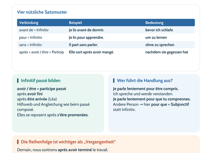Französisch Lernposter: Infinitivsätze mit avant de, après, pour und sans. Vorschau der A4-Fassung, ebenfalls als A3 erhältlich.