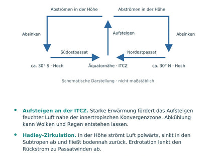 Geographie / Erdkunde: Globale Luftzirkulation – Vorderseite der A5-Lernkarte
