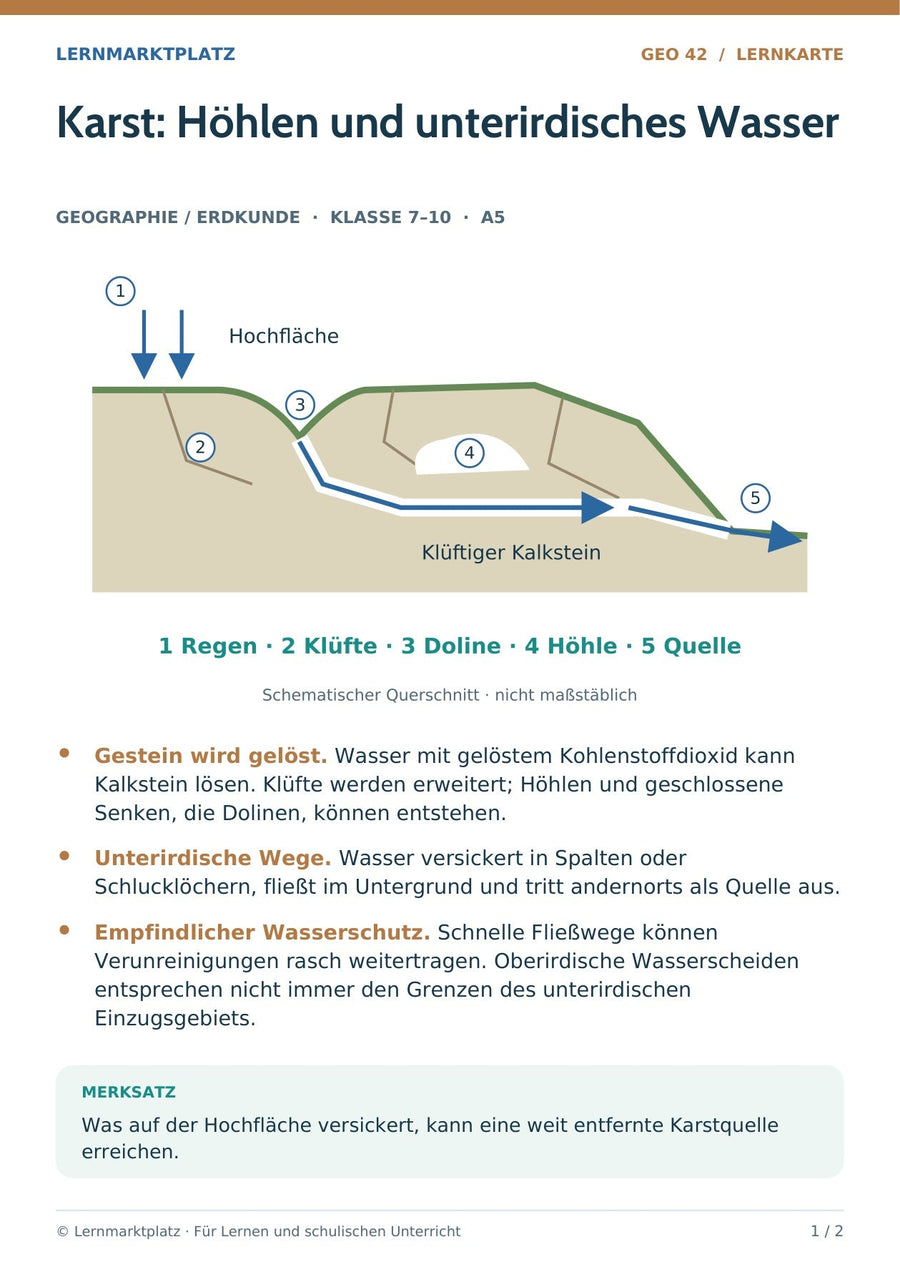 Geographie / Erdkunde: Karst: Höhlen und unterirdisches Wasser – Vorderseite der A5-Lernkarte