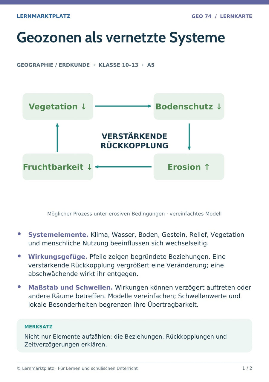 Geographie / Erdkunde: Geozonen als vernetzte Systeme – Vorderseite der A5-Lernkarte
