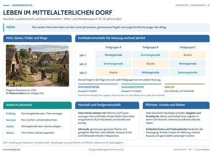 Lernposter: Leben im mittelalterlichen Dorf – Übersicht im Lernmarktplatz-Design
