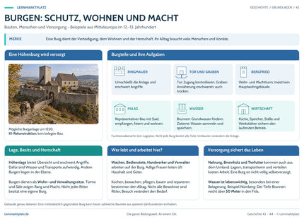 Lernposter: Burgen: Schutz, Wohnen und Macht – Übersicht im Lernmarktplatz-Design