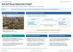 Die mittelalterliche Stadt – Lernposter / Lernplakat als PDF