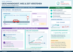 Geschwindigkeit, Weg & Zeit verstehen – Formel, Einheiten & Aufgaben lösen – Lernposter / Lernplakat als PDF