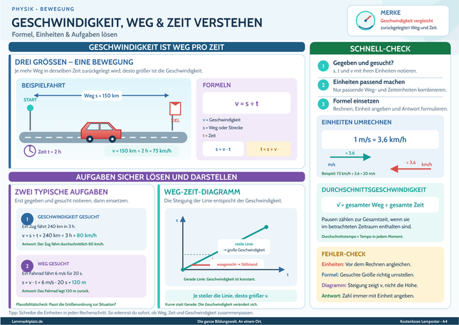 Geschwindigkeit, Weg & Zeit verstehen – Formel, Einheiten & Aufgaben lösen – Lernposter / Lernplakat als PDF