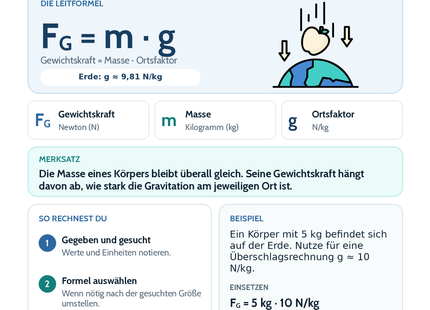 Gewichtskraft – Physik-Lernkarte (kostenloses PDF)