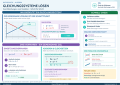 Gleichungssysteme lösen – Lernposter / Lernplakat als PDF zum Ausdrucken