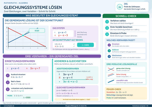 Gleichungssysteme lösen – Lernposter / Lernplakat als PDF zum Ausdrucken