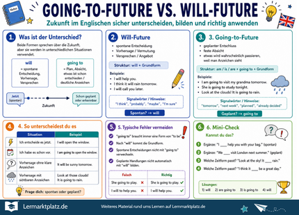 Going-to-Future vs. Will-Future verstehen – Zukunftsformen im Englischen – Lernposter / Lernplakat als PDF