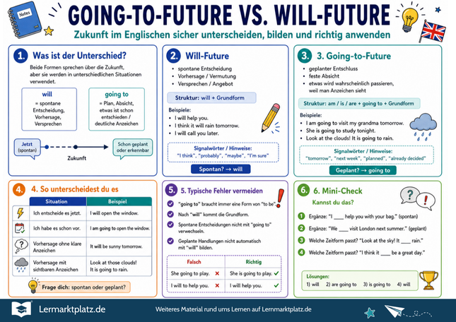 Going-to-Future vs. Will-Future verstehen – Zukunftsformen im Englischen – Lernposter / Lernplakat als PDF