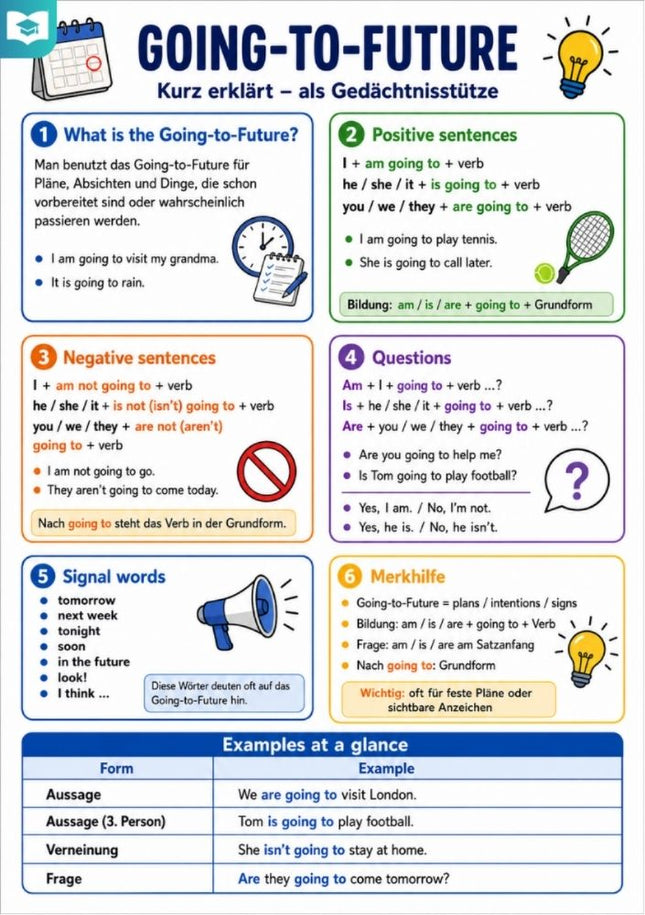 Going-to-Future – Englisch-Lernkarte (kostenloses PDF)