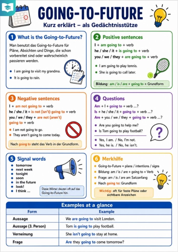 Going-to-Future – Englisch-Lernkarte (kostenloses PDF)